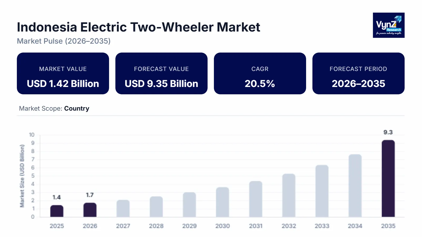 Indonesia Electric Two-Wheeler Market Size
